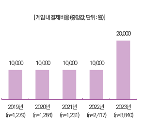 ▲PC게임 결제 비용 증가   출처: 한국콘텐츠진흥원