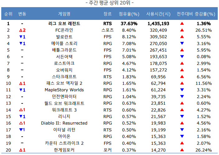 패스오브엑자일2, 새해 첫 주 PC방 순위 10위 꾸준히 성장 중 < 취재... 패스오브엑자일2, 새해 첫 주 PC방 순위 10위 꾸준히 성장 중